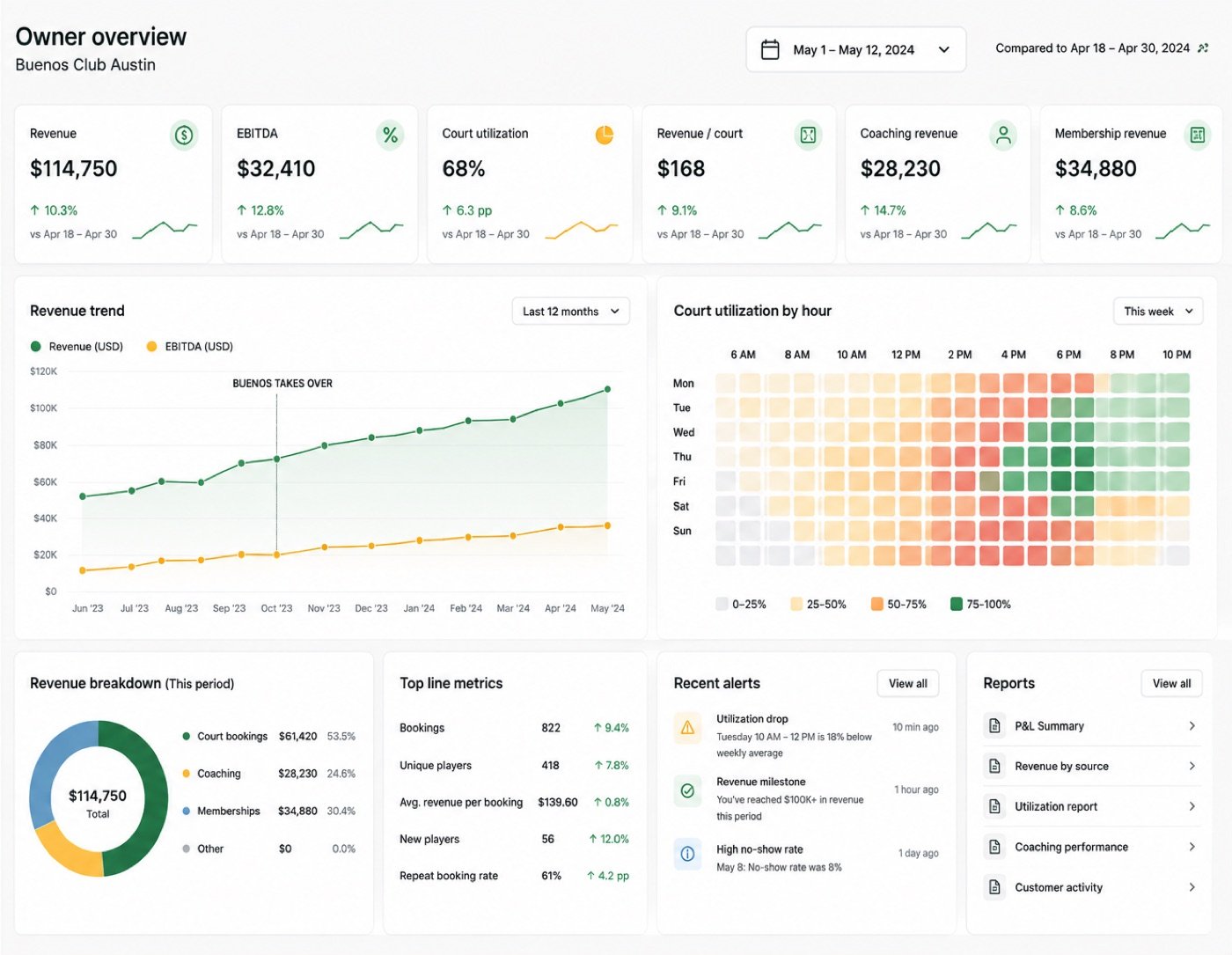 Everything is measured — Buenos analytics view